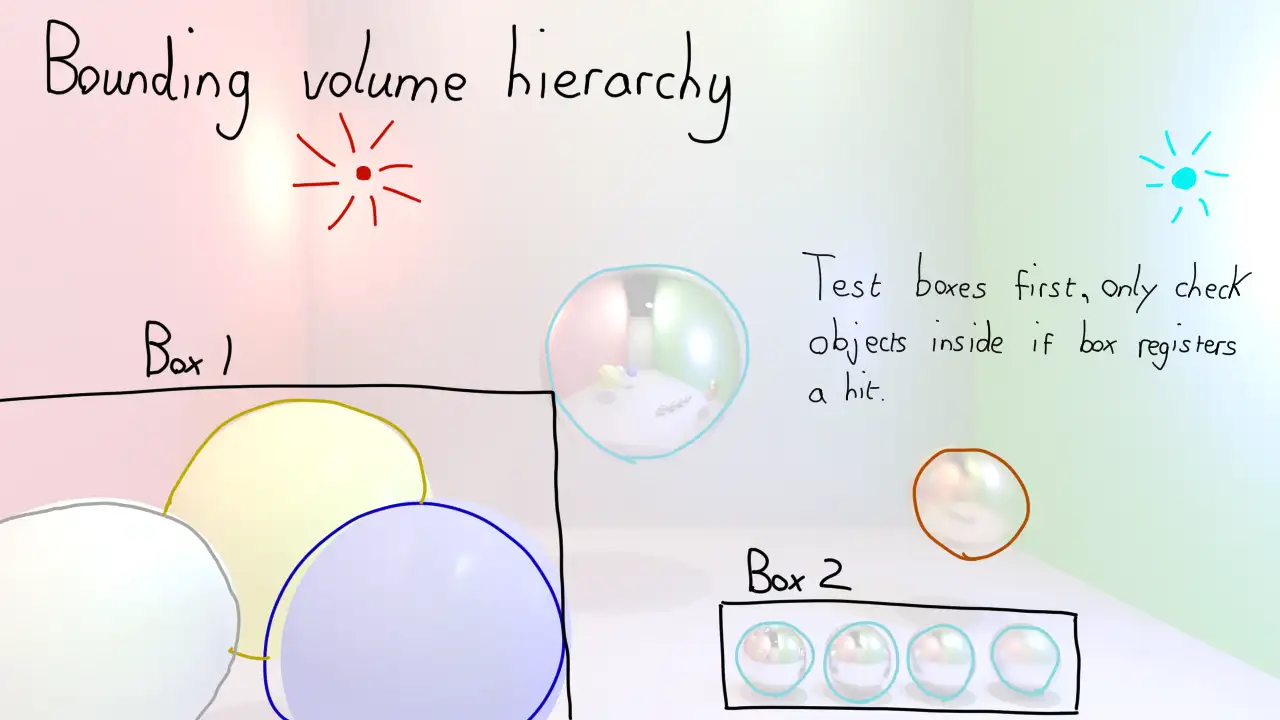 An image showing a rendered scene, with 2 boxes, each drawn around it’s own collection of spheres.