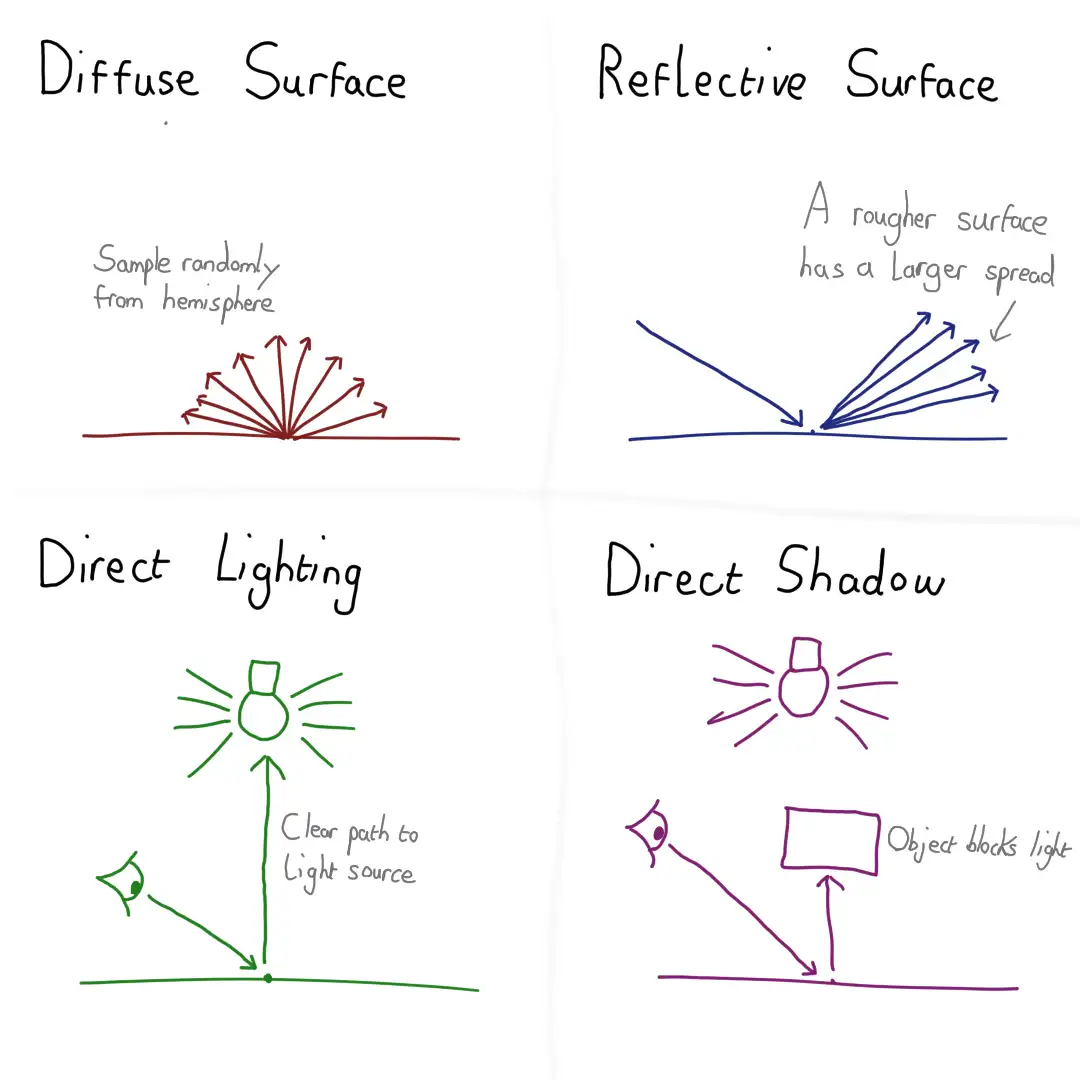 An image showing that diffuse light is sampled from a hemisphere, while reflective surrfaces bounce lightoff at an angle based on the roughness of the surface.