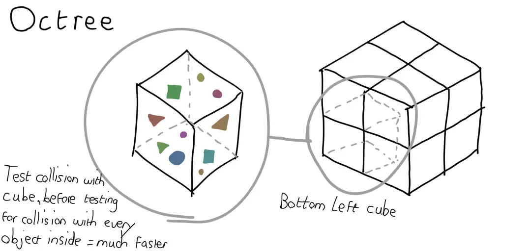 A sketch showing a cube made from 8 smaller cubes. One cube shows a bunch of objects inside. If a ray does not intersect the outer cube, we can avoid checking all objects inside the cube, saving time.