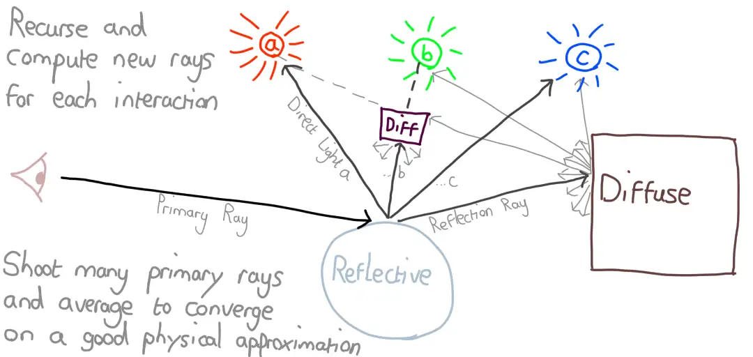 An image showing a path of light bouncing off a sphere, hitting a diffuse object, and all the direct lighting contributions.