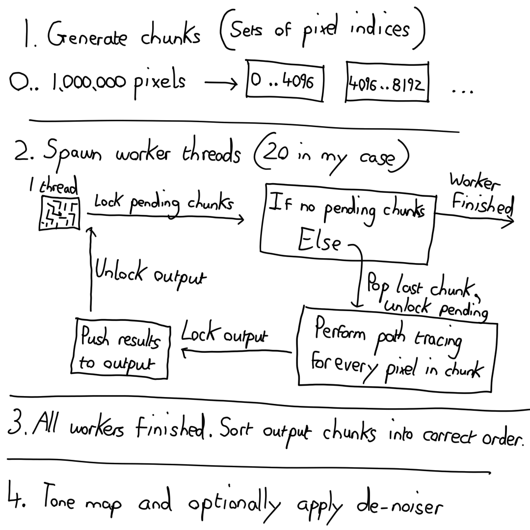 Diagram showing how each thread looks the pending chunks, pops the last one, unlocks pending, computes the data, then does the same for the output. If no pending chunks are left, the worker exits.