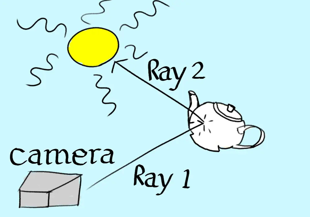 A crude drawing, showing a ray coming from the camera to a teapot, and a second ray going from the collision point to the sun