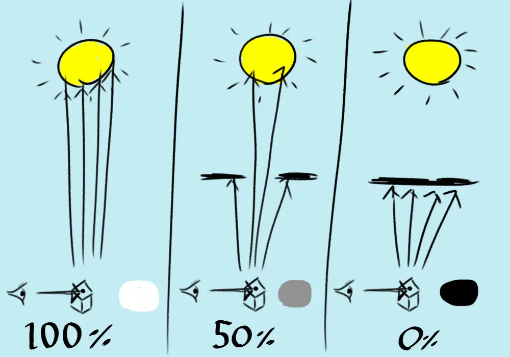 A crude image showing 3 different scenarios. One where an object can see the entire light source, a second where the light is partly ocluded, and a third where the light is blocked completely