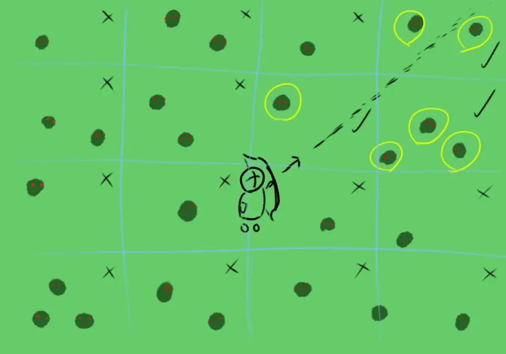 A crude image showing an archer in a field amongs goblins. The field is divided into 16 squares, the quad tree. We can see the arrow will only pass through 3 squares, so we can ignore the goblins in the other 